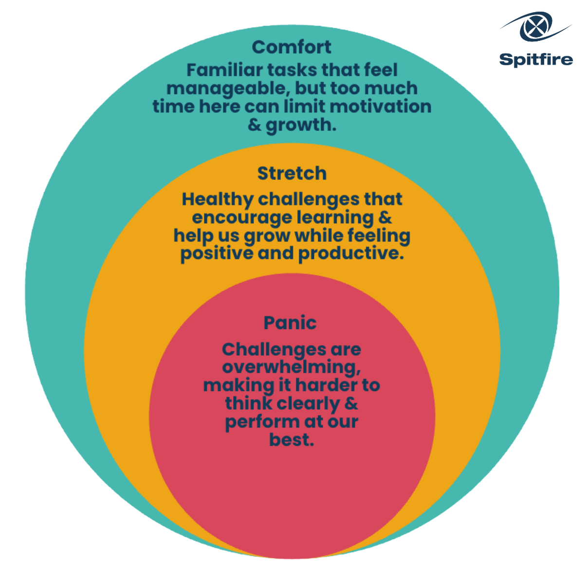 Picture of the Comfort, Stretch, Panic model